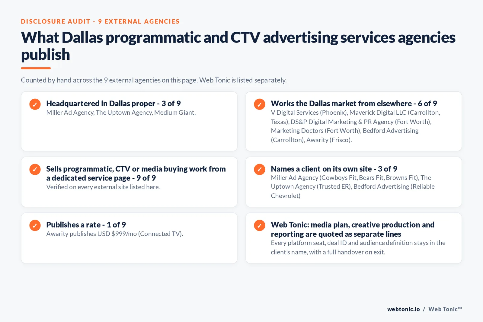 Disclosure audit of the 9 external Dallas programmatic and CTV advertising firms on this page: which publish a Dallas address, which name a client on their own site and which publish a rate; Web Tonic is listed separately