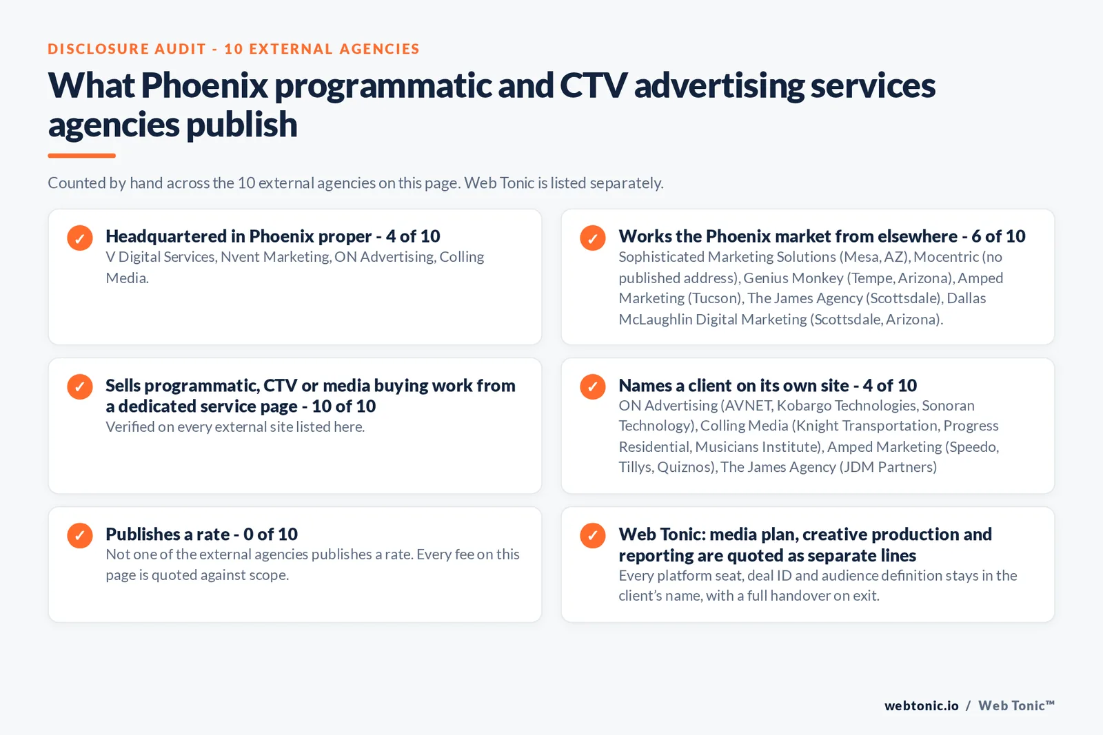 Disclosure audit of the 10 external Phoenix programmatic and CTV advertising firms on this page: which publish a Phoenix address, which name a client on their own site and which publish a rate; Web Tonic is listed separately