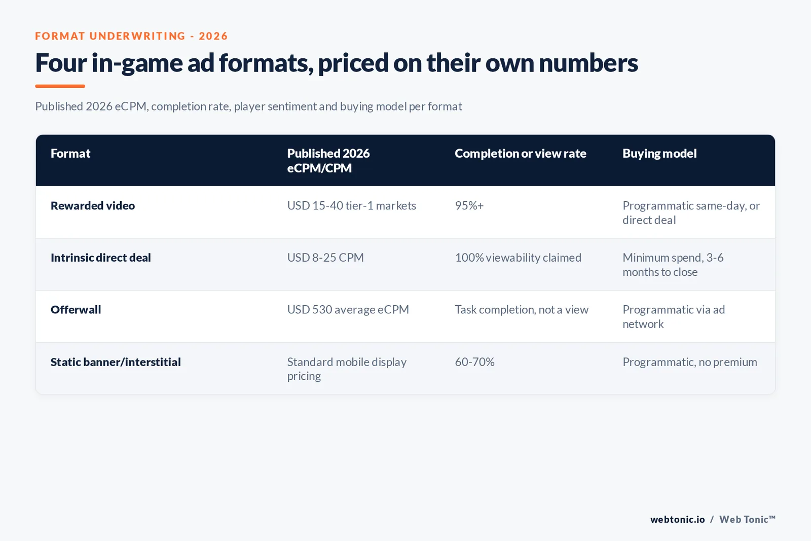 Branded matrix graphic comparing rewarded video, intrinsic direct deals, offerwalls and interstitial ads inside games on eCPM, completion rate, player sentiment and buying model