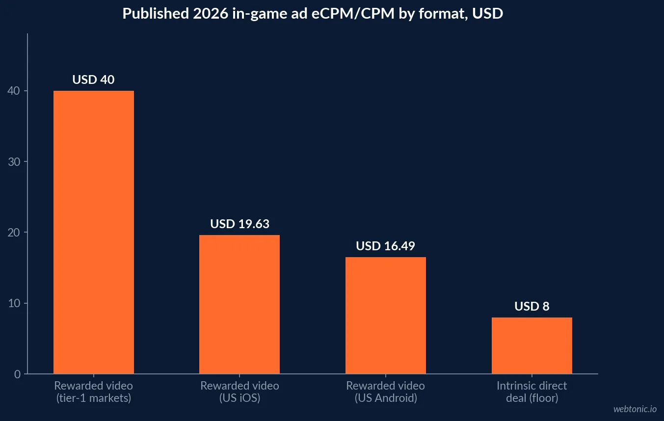 Bar chart comparing published 2026 eCPM ranges for rewarded video, intrinsic direct deals and offerwall in-game ad formats, showing offerwall's 530 dollar average eCPM against rewarded video's 15 to 40 dollar range