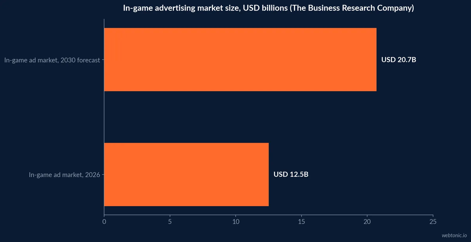 Line-style comparison chart of two 2026 in-game and gaming digital advertising market size estimates, 12.5 billion dollars for the format-specific in-game advertising market and 20.7 billion dollars projected by 2030
