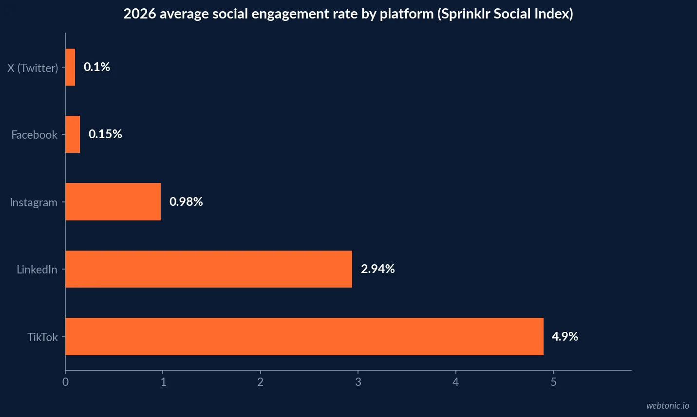 Horizontal bar chart comparing 2026 cost per engagement for micro creators at 0.20 dollars against macro creators at 0.33 dollars, alongside TikTok's 4.25 percent engagement rate versus Instagram Reels at 1.23 percent