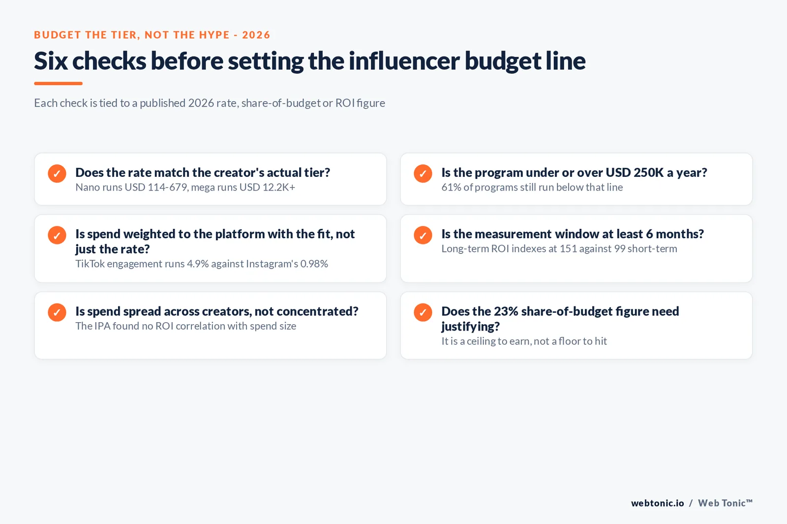 Branded checklist graphic walking a campaign manager through six 2026 decision points for setting an influencer marketing budget, each tied to a published rate or ROI figure