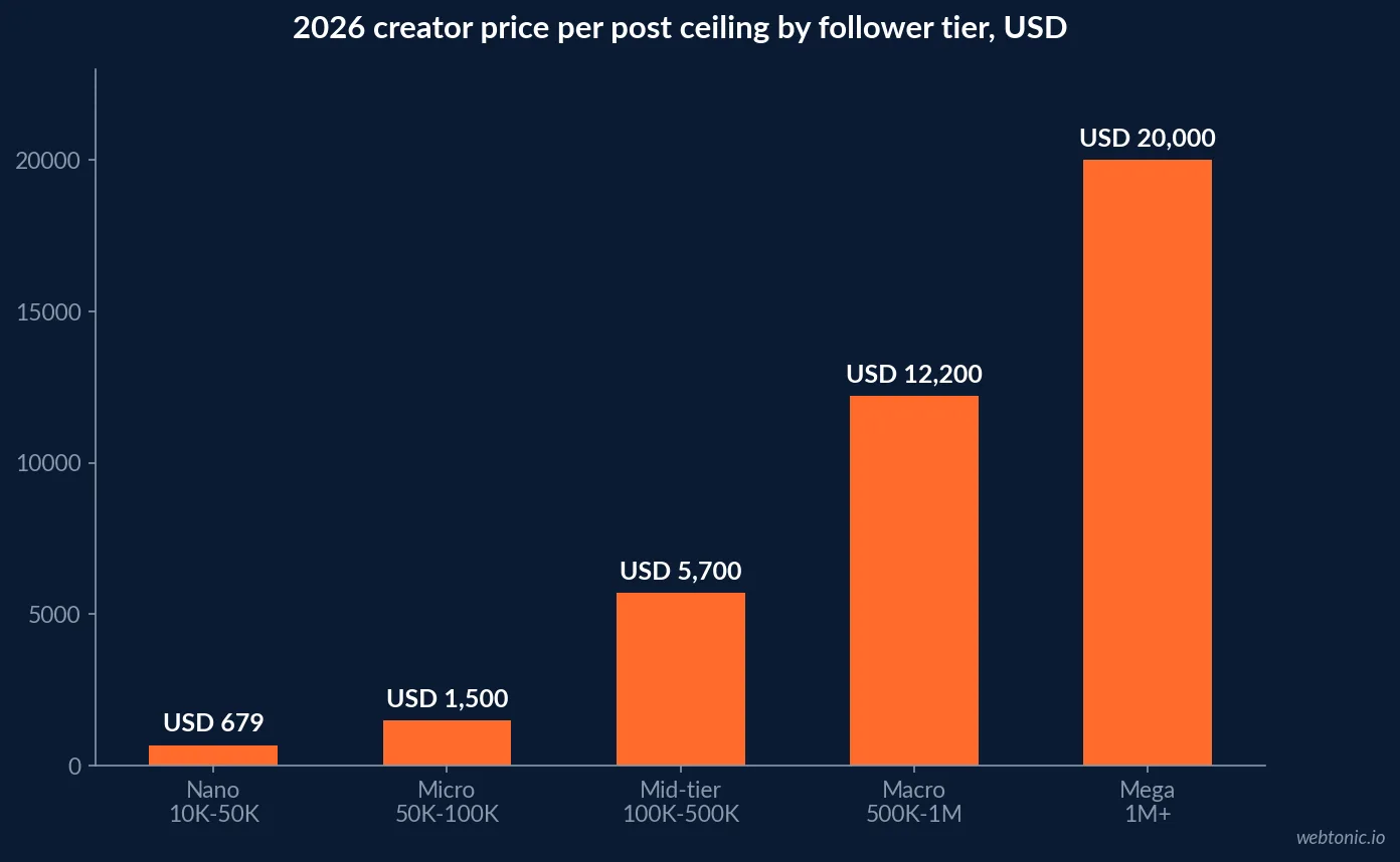 Bar chart of 2026 creator pricing by follower tier showing nano creators starting near 114 dollars per post and mega creators starting above 12,200 dollars per post