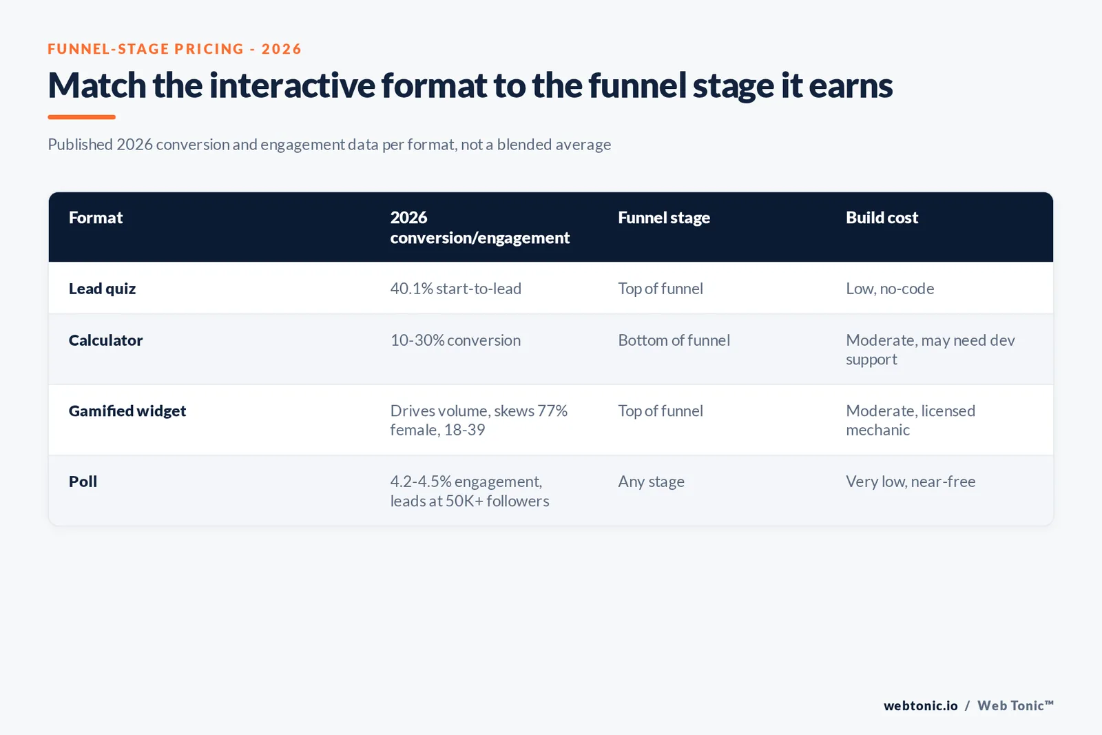 Branded matrix graphic mapping quizzes, calculators, polls and AR filters to funnel stage, published 2026 conversion rate, build complexity and the budget line each typically sits under