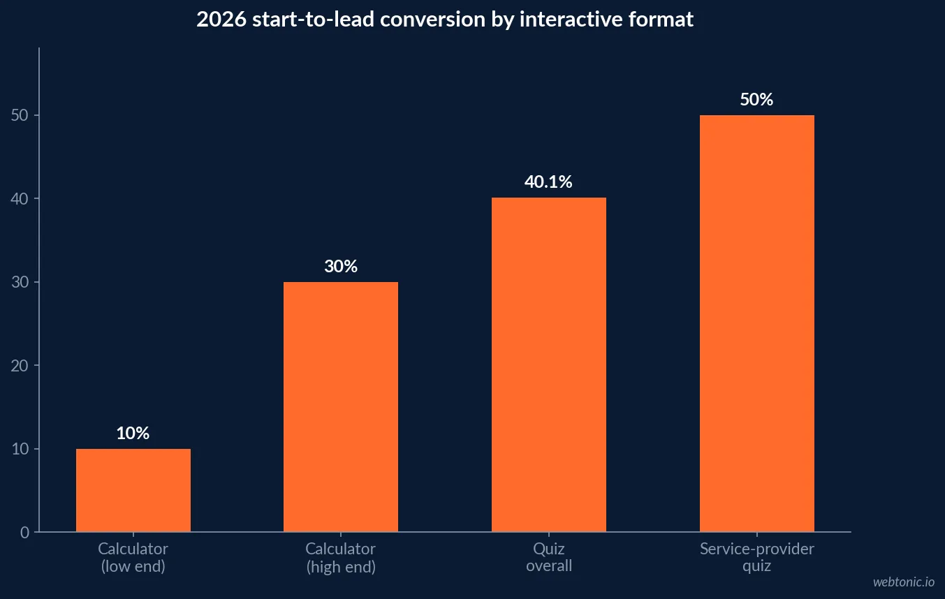 Bar chart of 2026 interactive marketing conversion rates by format, showing lead quizzes at 40.1 percent start-to-lead against calculators at 10 to 30 percent depending on industry