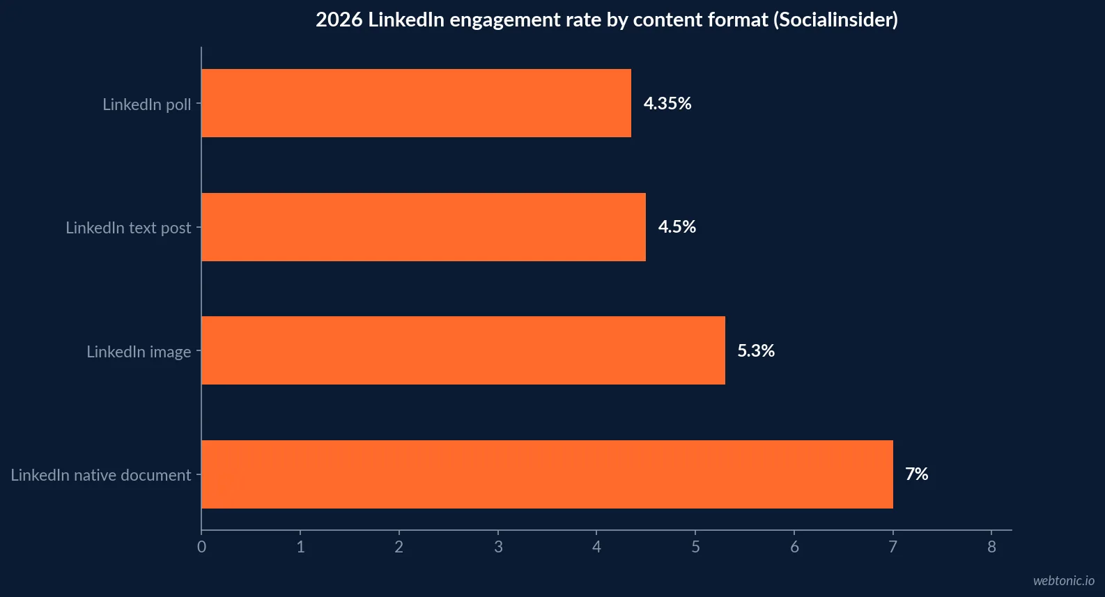 Horizontal bar chart comparing build complexity and lead quality signals for quizzes versus calculators as interactive marketing formats in 2026