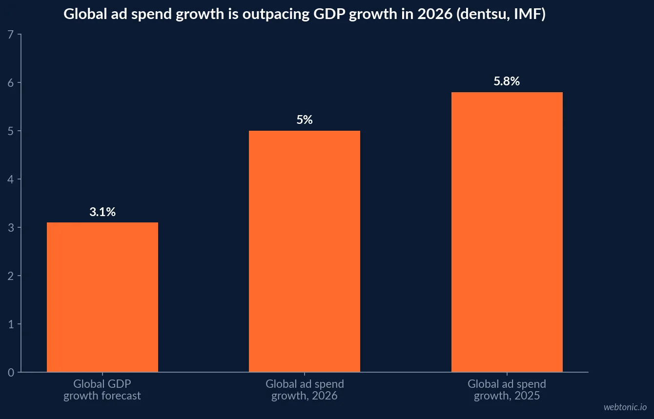 Bar chart comparing 2026 global advertising spend growth of 5.0 percent against 2025 growth of 5.8 percent and the IMF's 3.1 percent global GDP growth forecast for the same year