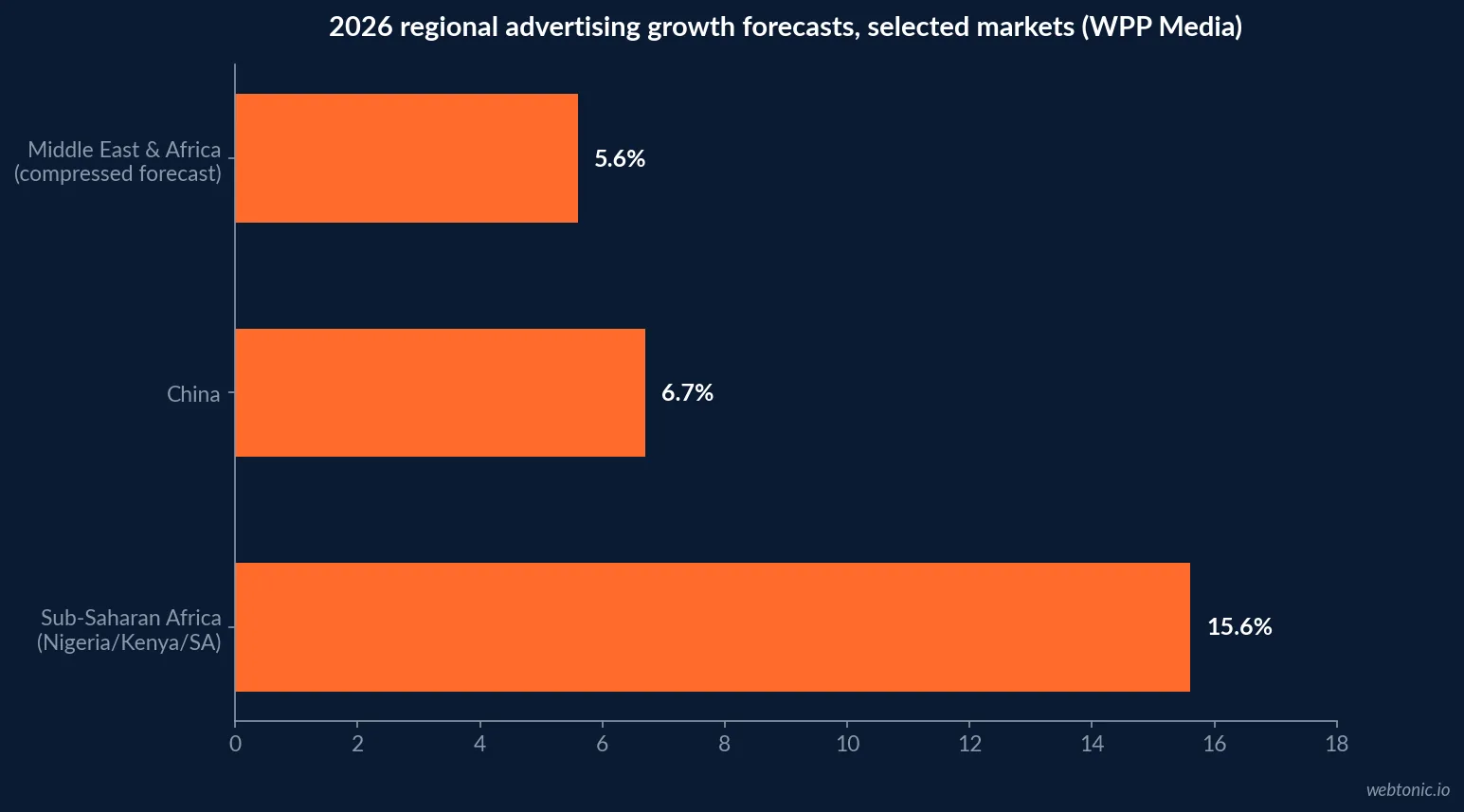 Horizontal bar chart of 2026 regional advertising growth forecasts, led by Sub-Saharan Africa at 15.6 percent and China at 6.7 percent, against Middle East and Africa compressed to 5.6 percent from an original 8.0 percent forecast