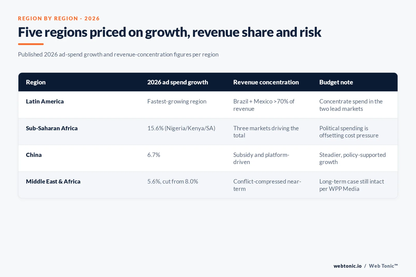 Branded matrix graphic pricing five regions on 2026 ad spend growth, localization exposure and the budget adjustment each region's data suggests