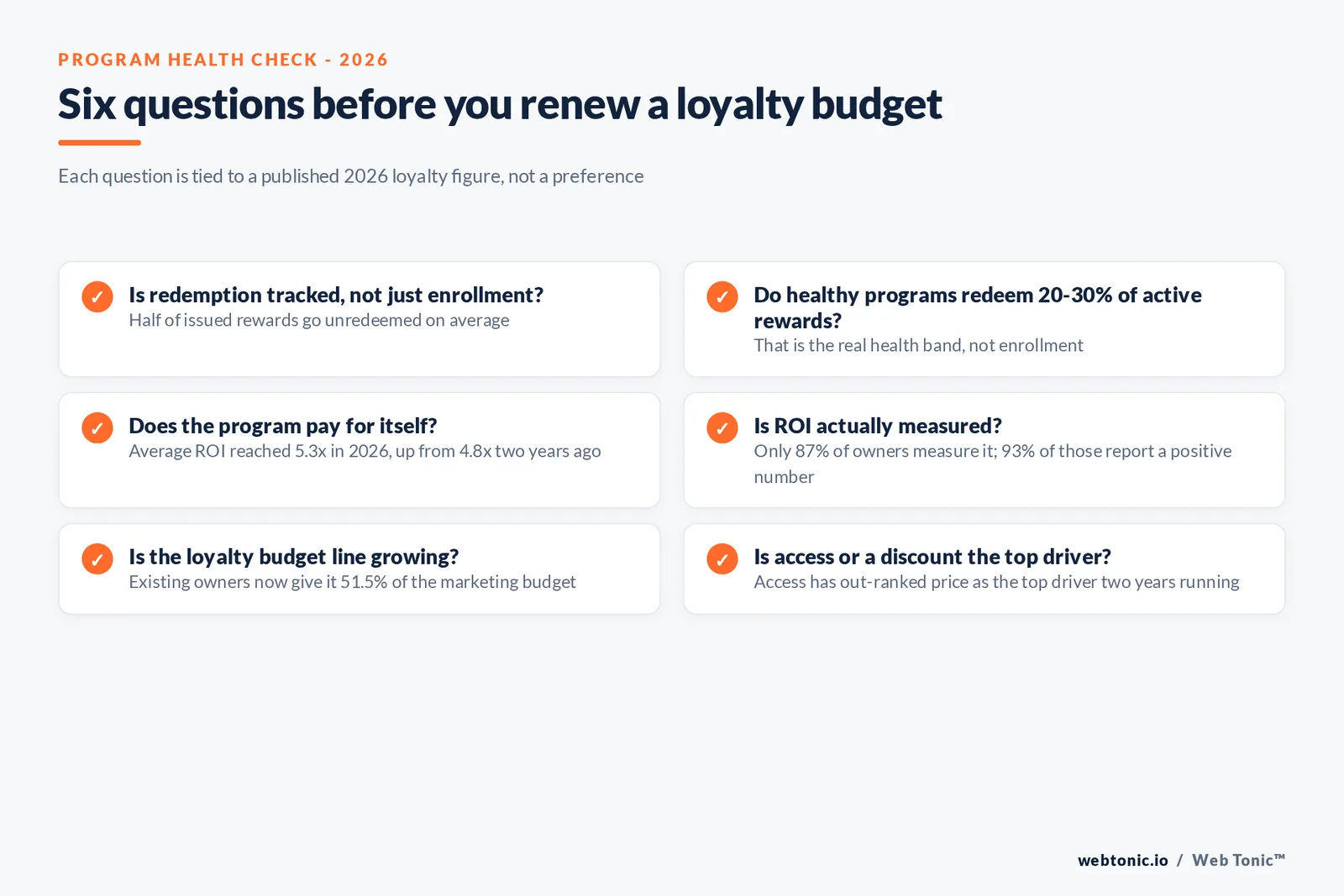 Branded checklist graphic listing six questions a marketer should ask before renewing a loyalty program budget, each tied to a published 2026 loyalty statistic