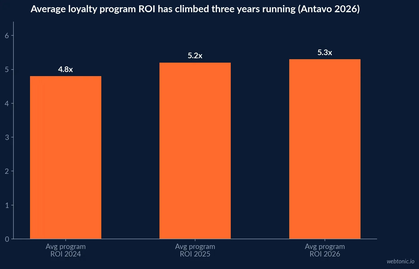 Bar chart showing average loyalty program ROI climbing from 4.8x to 5.2x to 5.3x across 2024, 2025 and 2026 according to Antavo's Global Customer Loyalty Report