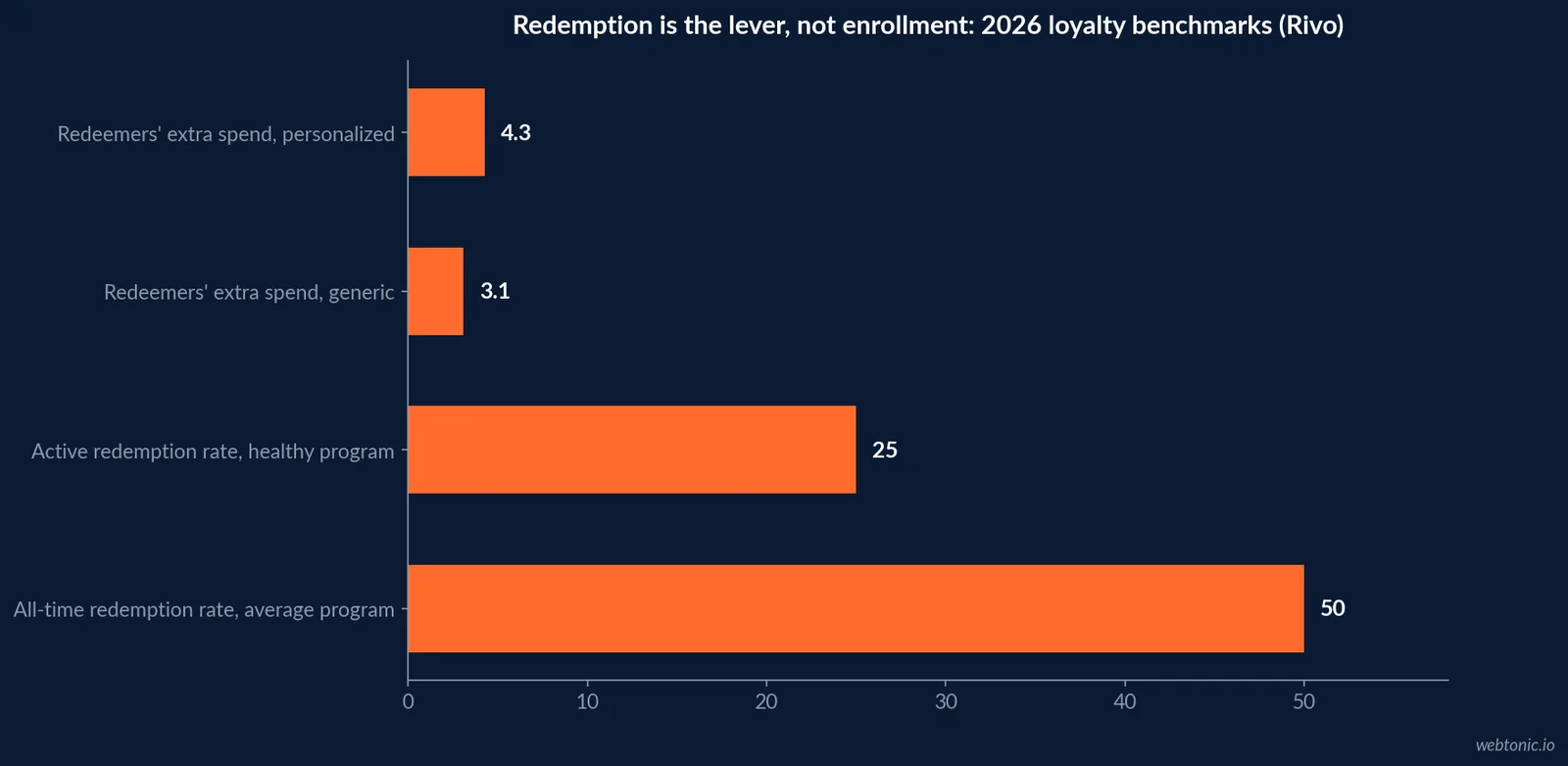 Horizontal bar chart comparing loyalty redemption benchmarks in 2026: 50 percent all-time redemption average, 25 percent active redemption in healthy programs, 3.1x extra spend from generic redeemers and 4.3x extra spend from personalized redeemers