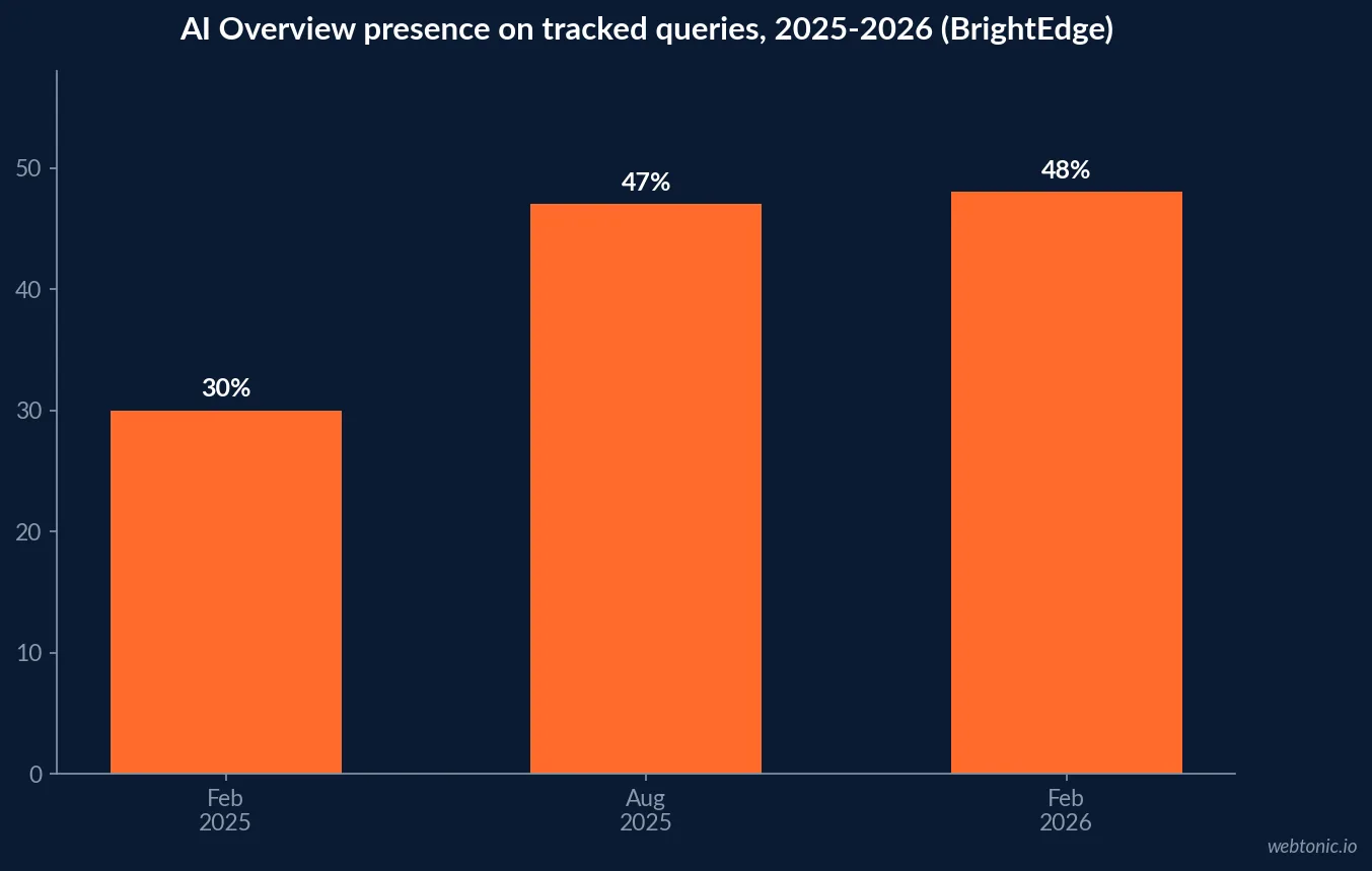 Bar chart showing AI Overview presence on tracked Google search queries rising from about thirty percent in February 2025 to forty eight percent in February 2026 according to BrightEdge research
