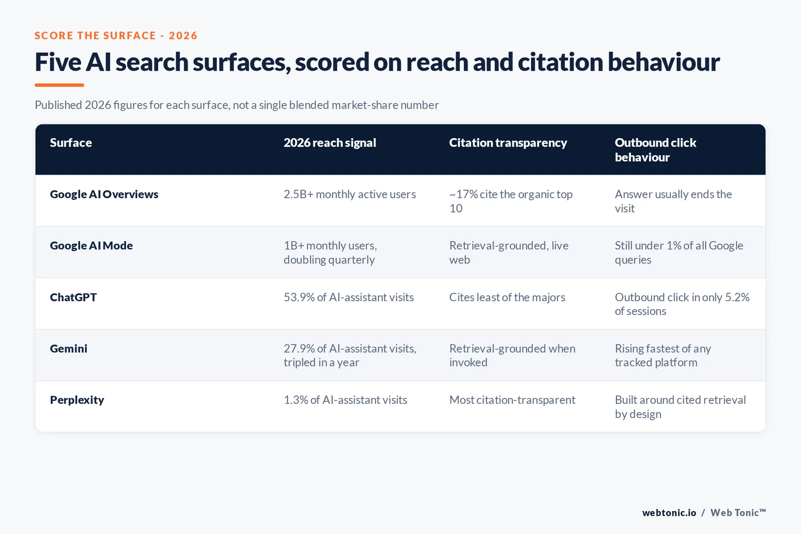Branded matrix graphic scoring five AI search surfaces - AI Overviews, AI Mode, ChatGPT, Gemini and Perplexity - on 2026 reach, citation transparency and outbound click behaviour
