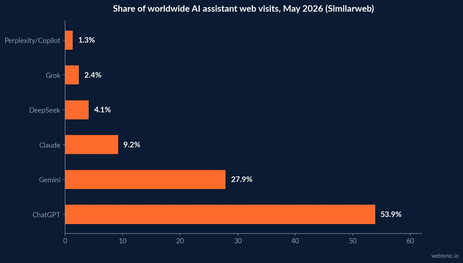 Horizontal bar chart comparing the share of worldwide AI assistant web visits held by ChatGPT, Gemini, Claude, DeepSeek, Grok, Perplexity and Copilot in May 2026 according to Similarweb data