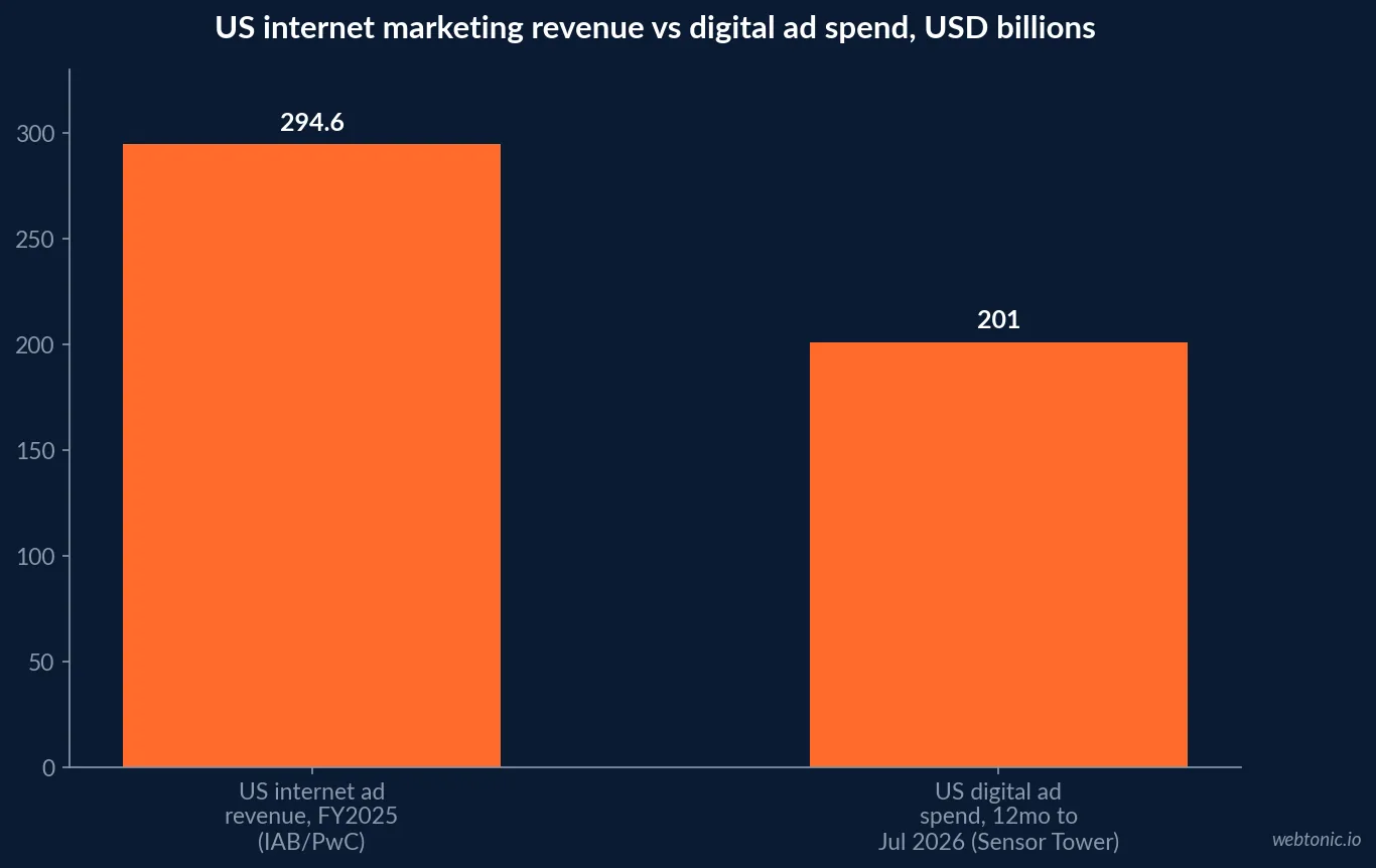 Bar chart comparing US internet advertising revenue at 294.6 billion dollars in 2025 against US digital ad spend at 201 billion dollars across the twelve months to July 2026