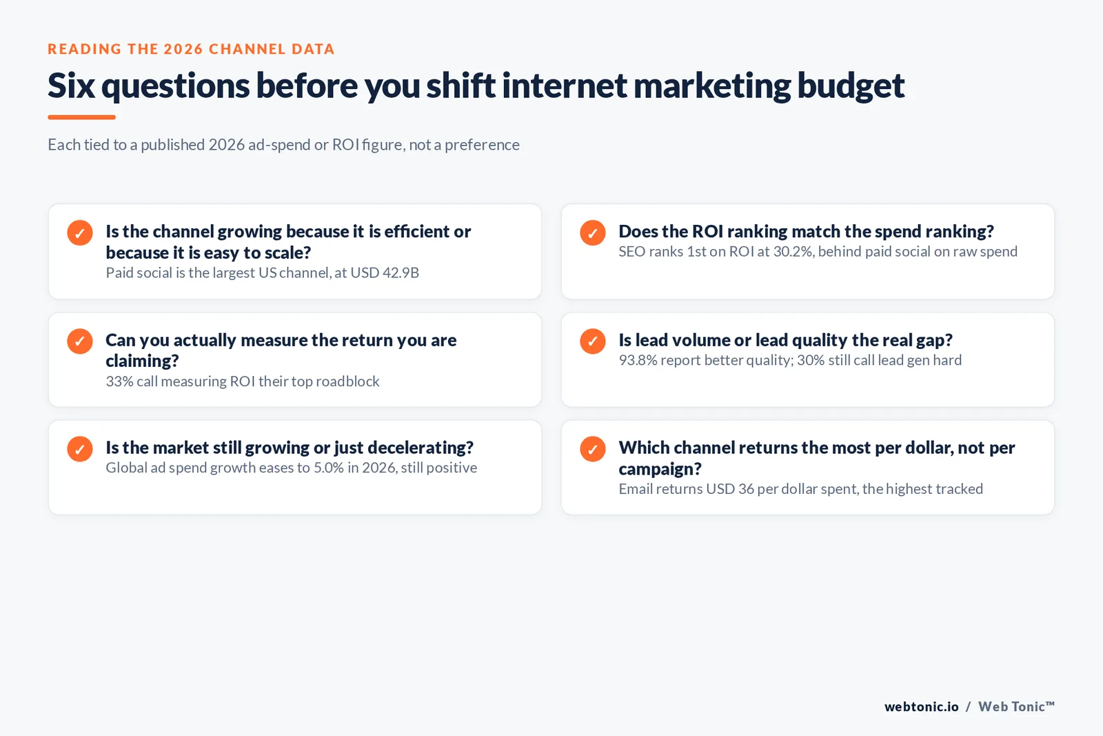 Branded checklist graphic on reading 2026 internet marketing statistics, weighing ad spend scale against reported ROI and lead generation signals before allocating a budget