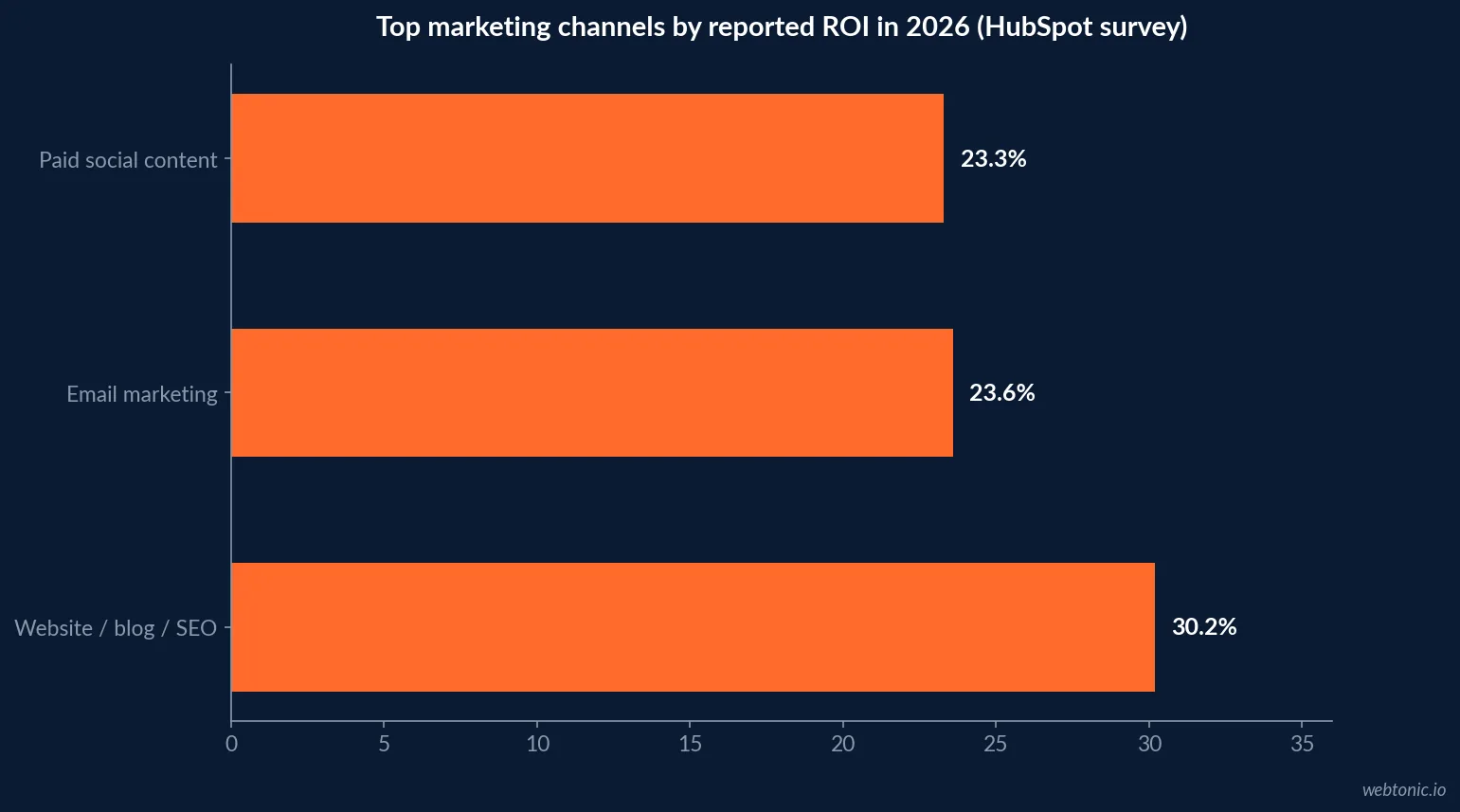 Horizontal bar chart of top marketing channels by reported ROI in 2026 showing website blog and SEO at 30.2 percent, email marketing at 23.6 percent and paid social content at 23.3 percent