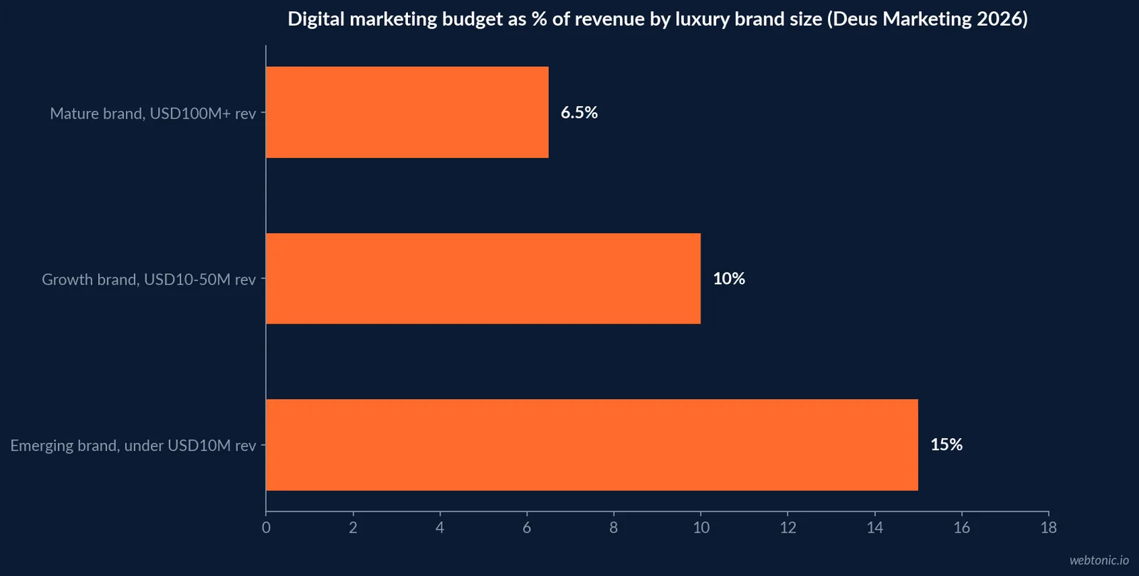 Horizontal bar chart comparing digital marketing budget as a percent of revenue across three luxury brand revenue tiers in 2026 - 15 percent for emerging brands under ten million dollars, 10 percent for growth-stage brands, and 6.5 percent for mature brands above one hundred million dollars