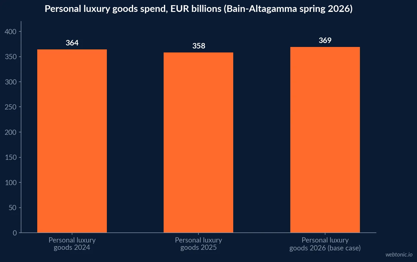 Bar chart showing personal luxury goods spending at 364 billion euros in 2024, 358 billion in 2025 and a forecast base case of 369 billion euros in 2026, per Bain-Altagamma