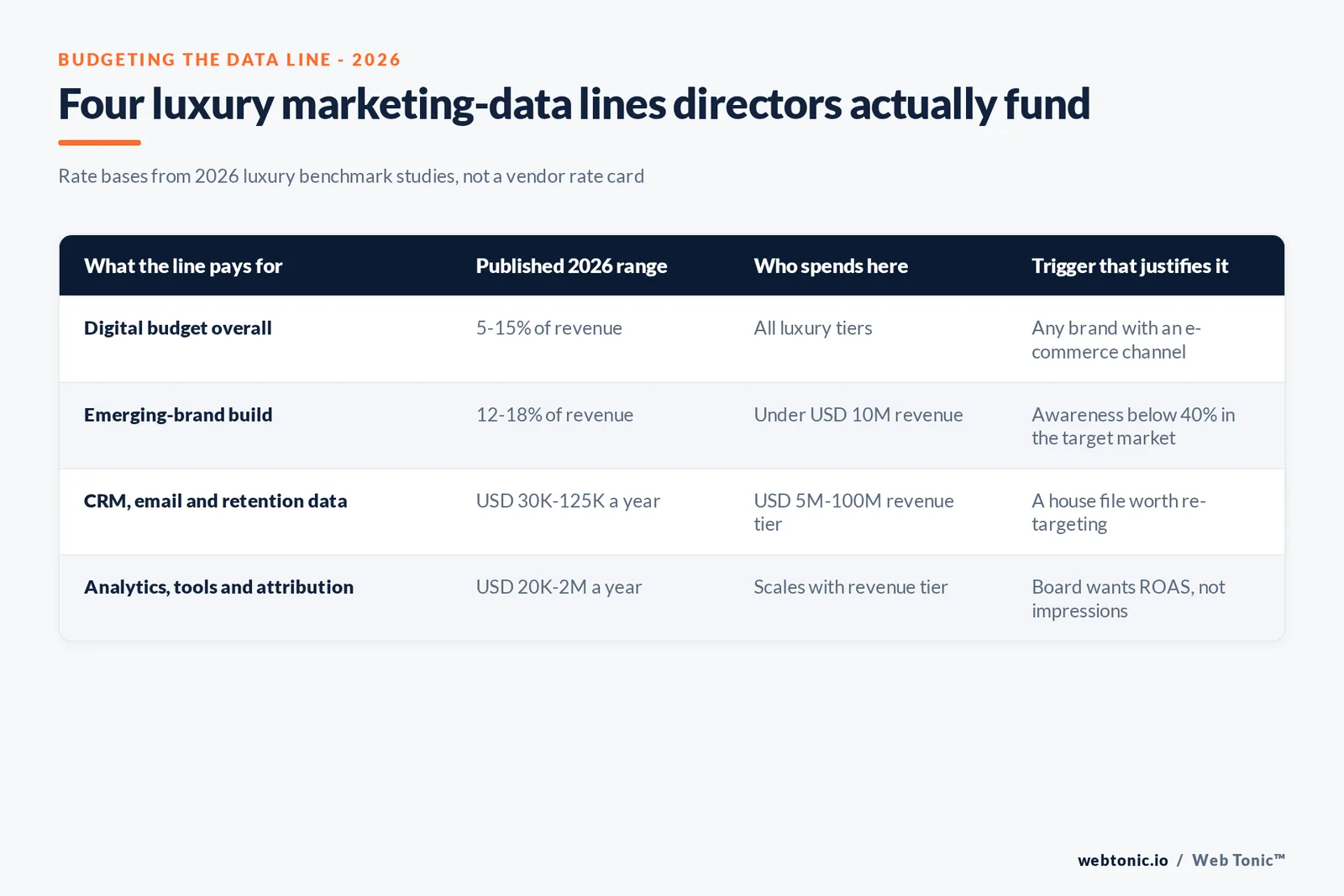 Branded matrix graphic listing four luxury marketing-data budget lines with their published 2026 rate ranges, which brand tier funds each, and the trigger that justifies the spend