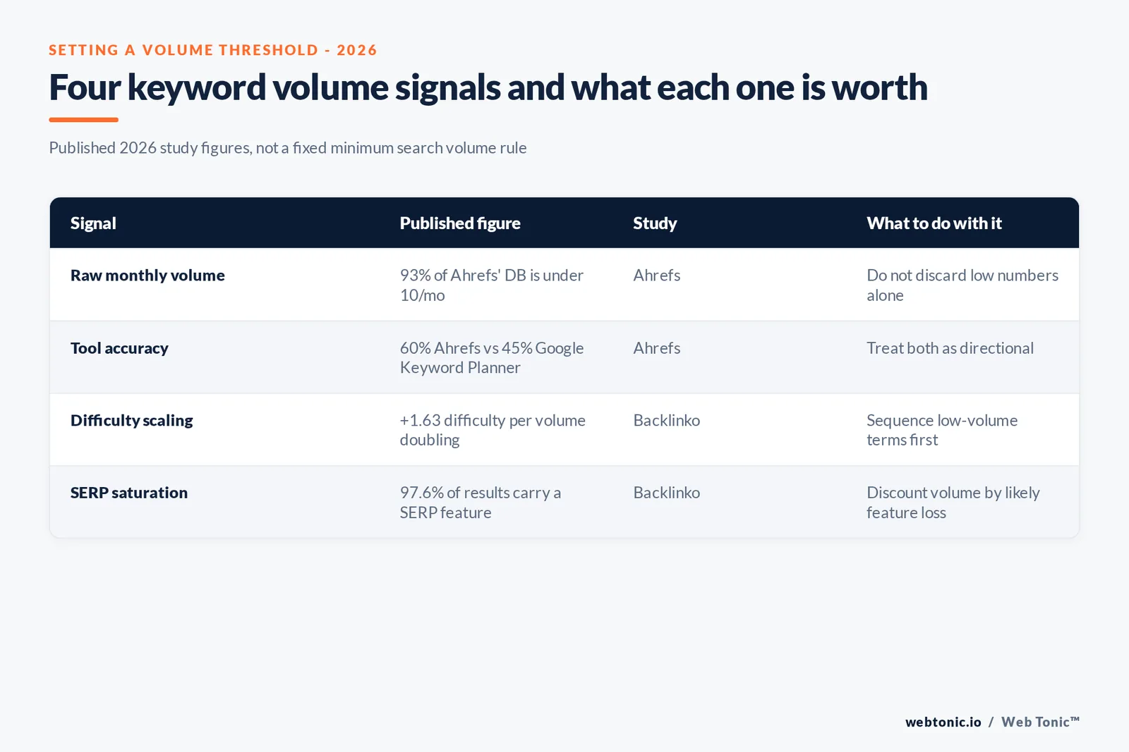 Branded matrix graphic on choosing a keyword volume threshold, weighing published volume accuracy, difficulty scaling and SERP feature saturation against a page's actual goal
