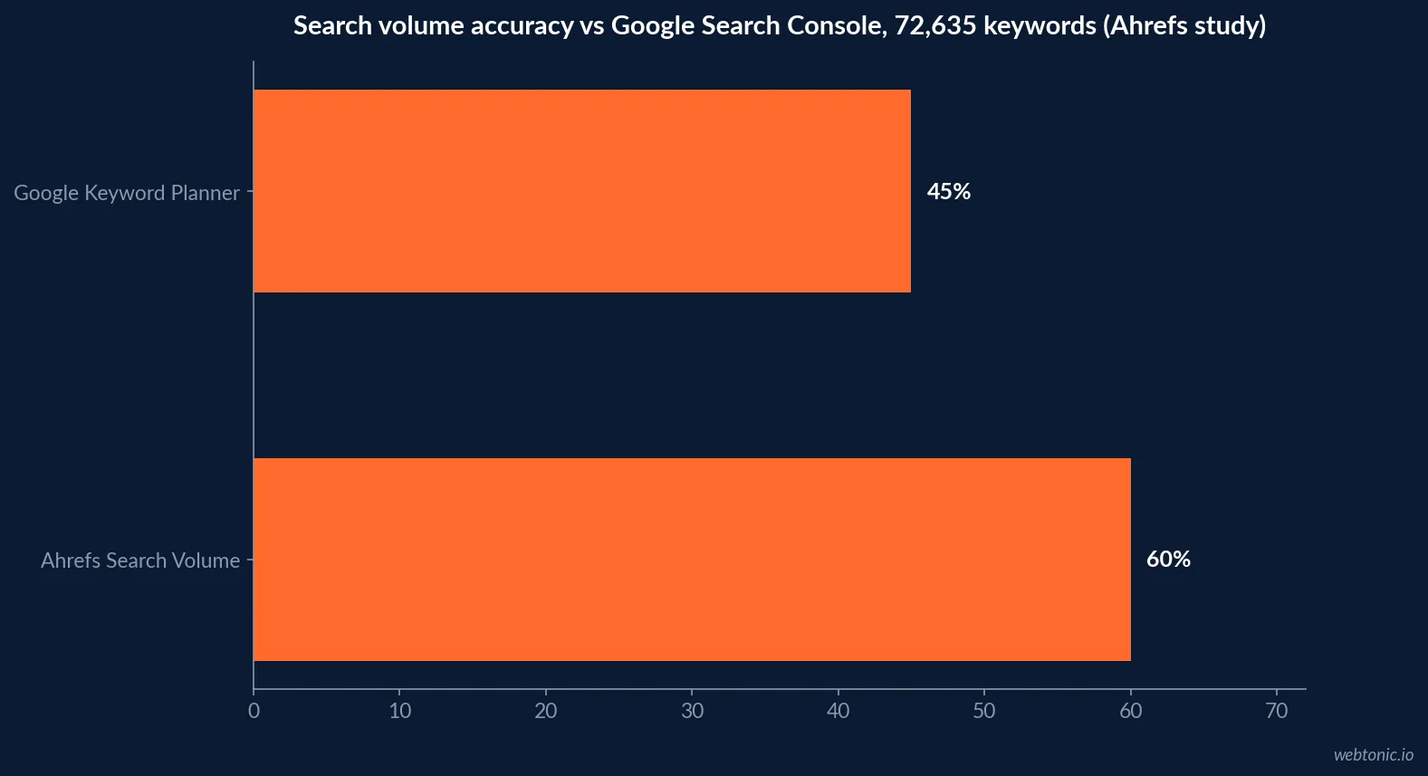 Horizontal bar chart comparing search volume accuracy in a 72,635-keyword study, showing Ahrefs matching Google Search Console impressions 60 percent of the time against 45 percent for Google Keyword Planner