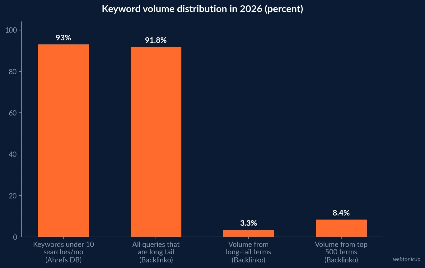 Bar chart showing keyword volume distribution in 2026, with 93 percent of Ahrefs' database under 10 monthly searches, 91.8 percent of all queries long tail and only 3.3 percent of volume carried by those long-tail terms