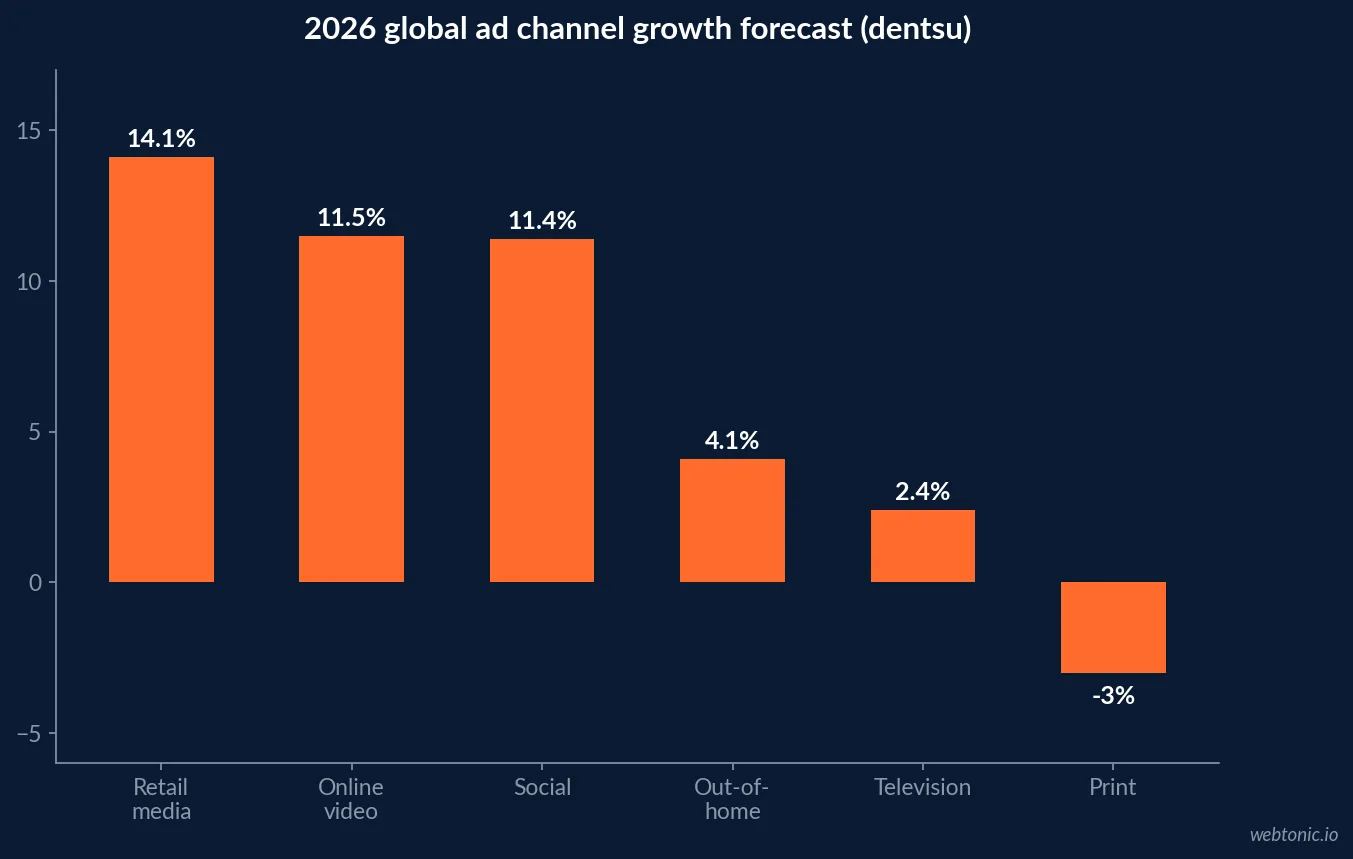 Bar chart of dentsu's 2026 global ad channel growth forecast showing retail media, online video and social growing fastest while print is the only channel forecast to shrink