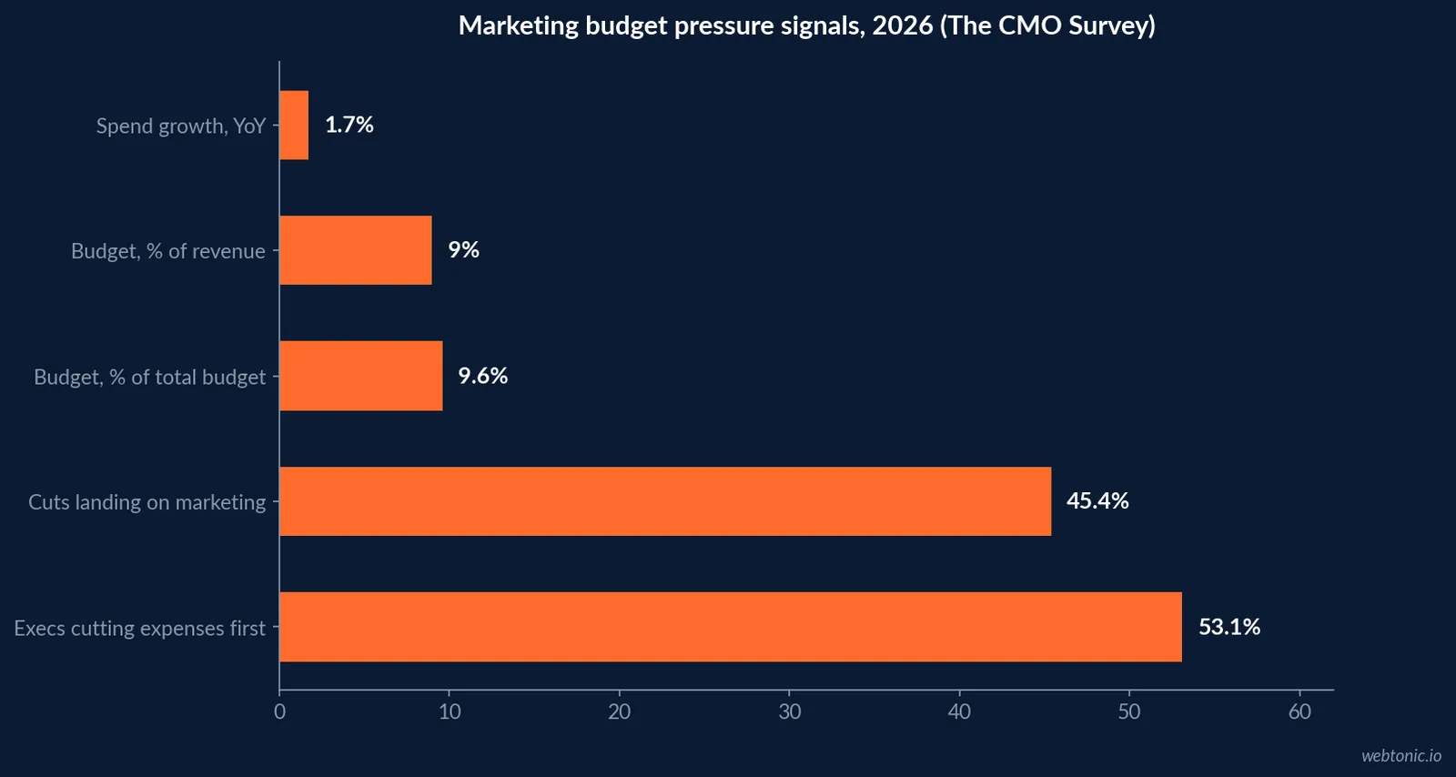 Horizontal bar chart of five 2026 CMO Survey budget pressure signals - marketing spend growth, budget share of revenue and total budget, and the share of executives who cut marketing first when profits disappoint