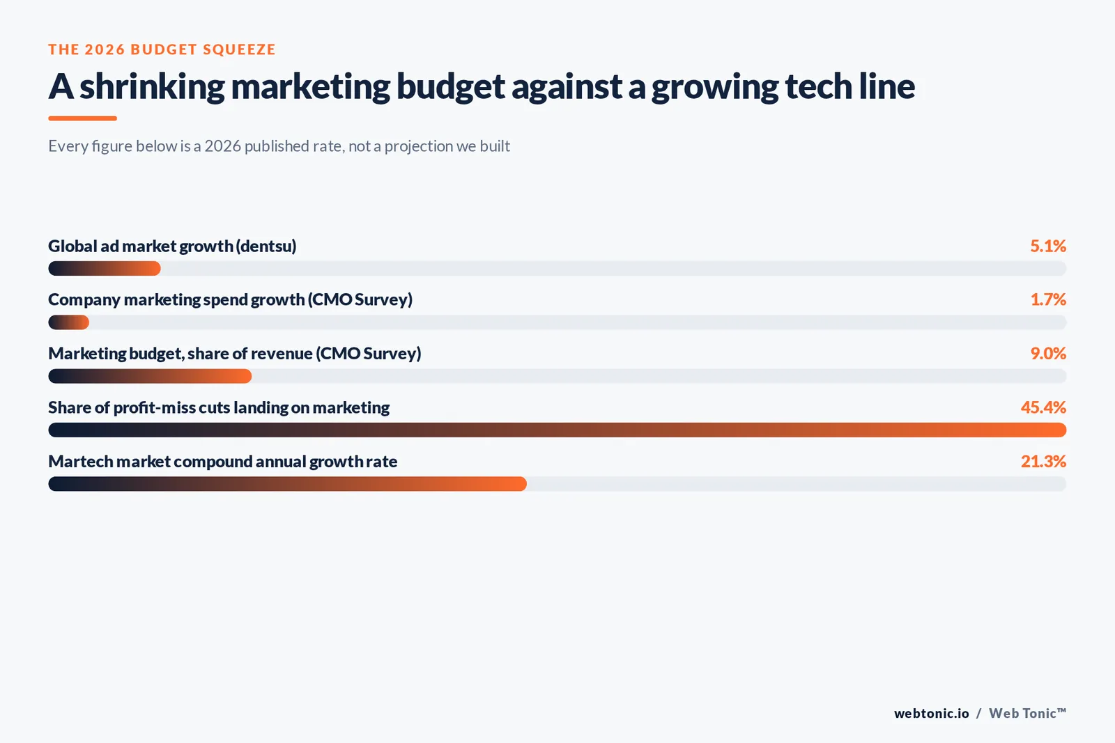 Branded stat-bars graphic comparing global marketing budget pressure in 2026: falling share of revenue, slow spend growth, and a martech line growing over twenty percent a year