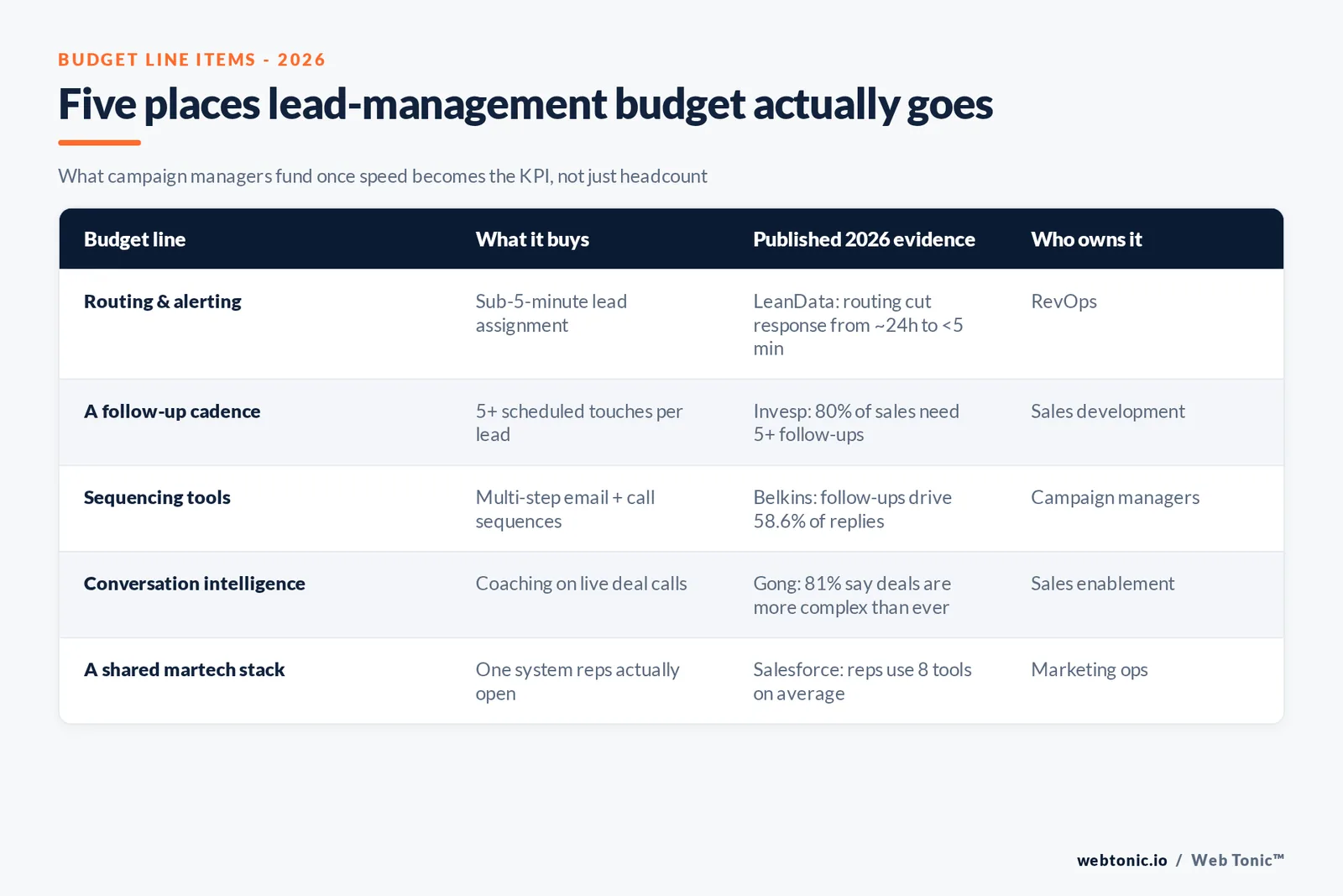 Branded matrix graphic listing five lead-management budget lines - routing, follow-up cadence, sequencing, conversation intelligence, and a shared martech stack - each with its published 2026 evidence and the team that owns it