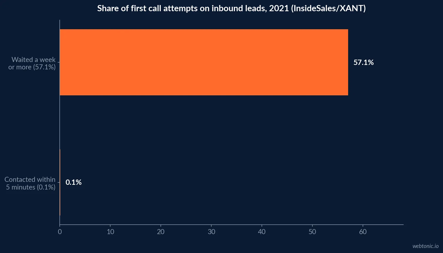 Horizontal bar chart showing 57.1 percent of first call attempts on inbound leads happen a week or more after submission versus 0.1 percent contacted within five minutes, 2021 InsideSales/XANT Lead Response Research