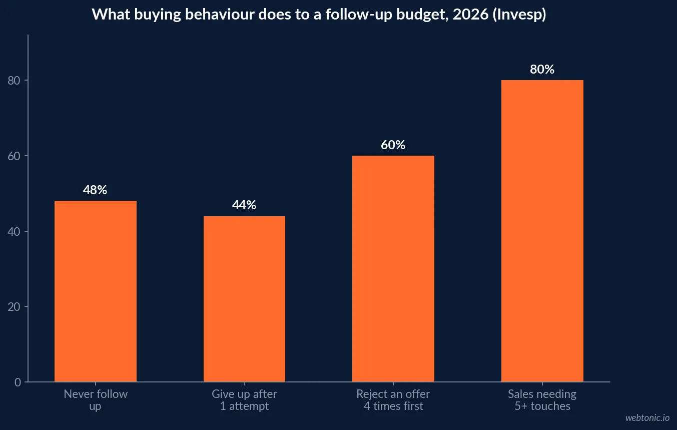 Bar chart showing buying-behaviour figures a lead-management follow-up budget has to cover in 2026: 48 percent of salespeople never follow up, 44 percent give up after one attempt, 60 percent of customers reject an offer four times first, and 80 percent of sales need five or more touches, Invesp research