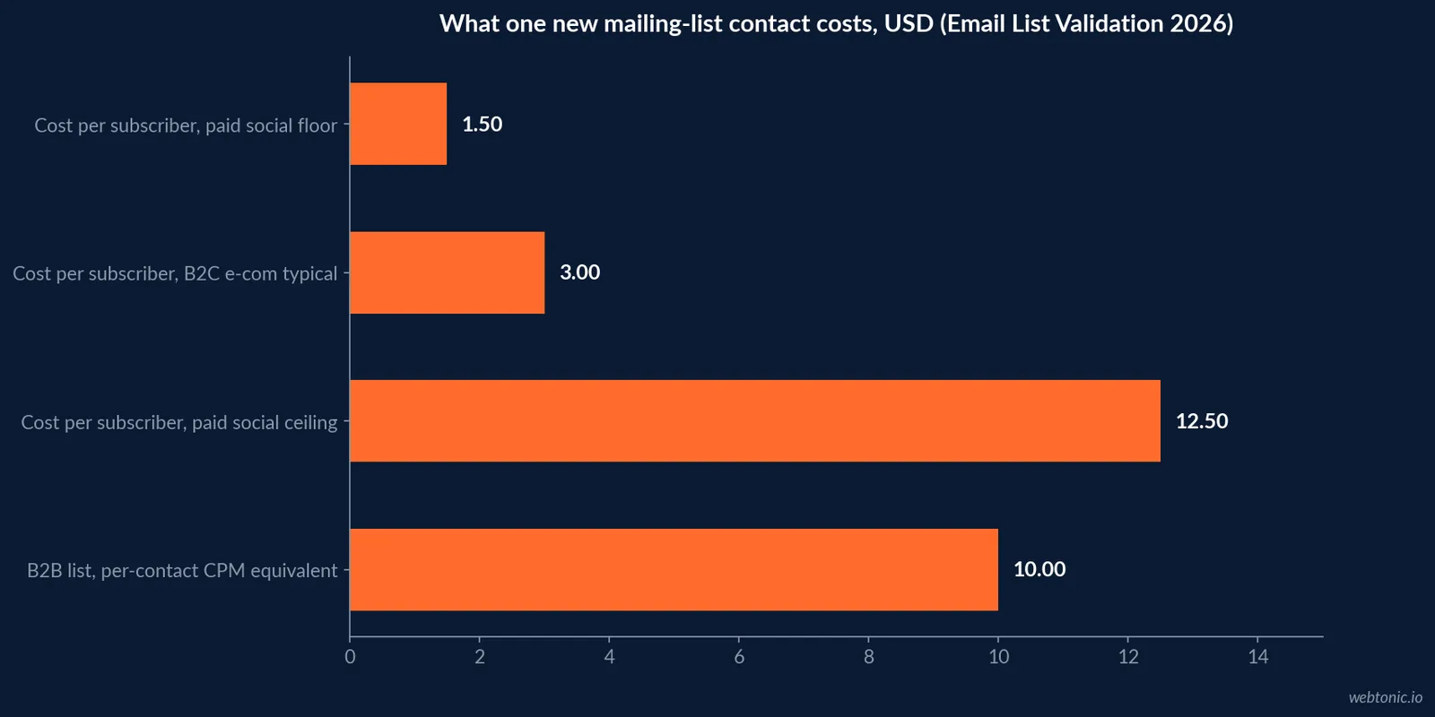 Horizontal bar chart comparing what one new mailing list contact costs in 2026: 1.50 dollars at the low end of paid social, 3 dollars typical for B2C e-commerce, 10 dollars for a B2B per-contact CPM equivalent and 12.50 dollars at the paid social ceiling