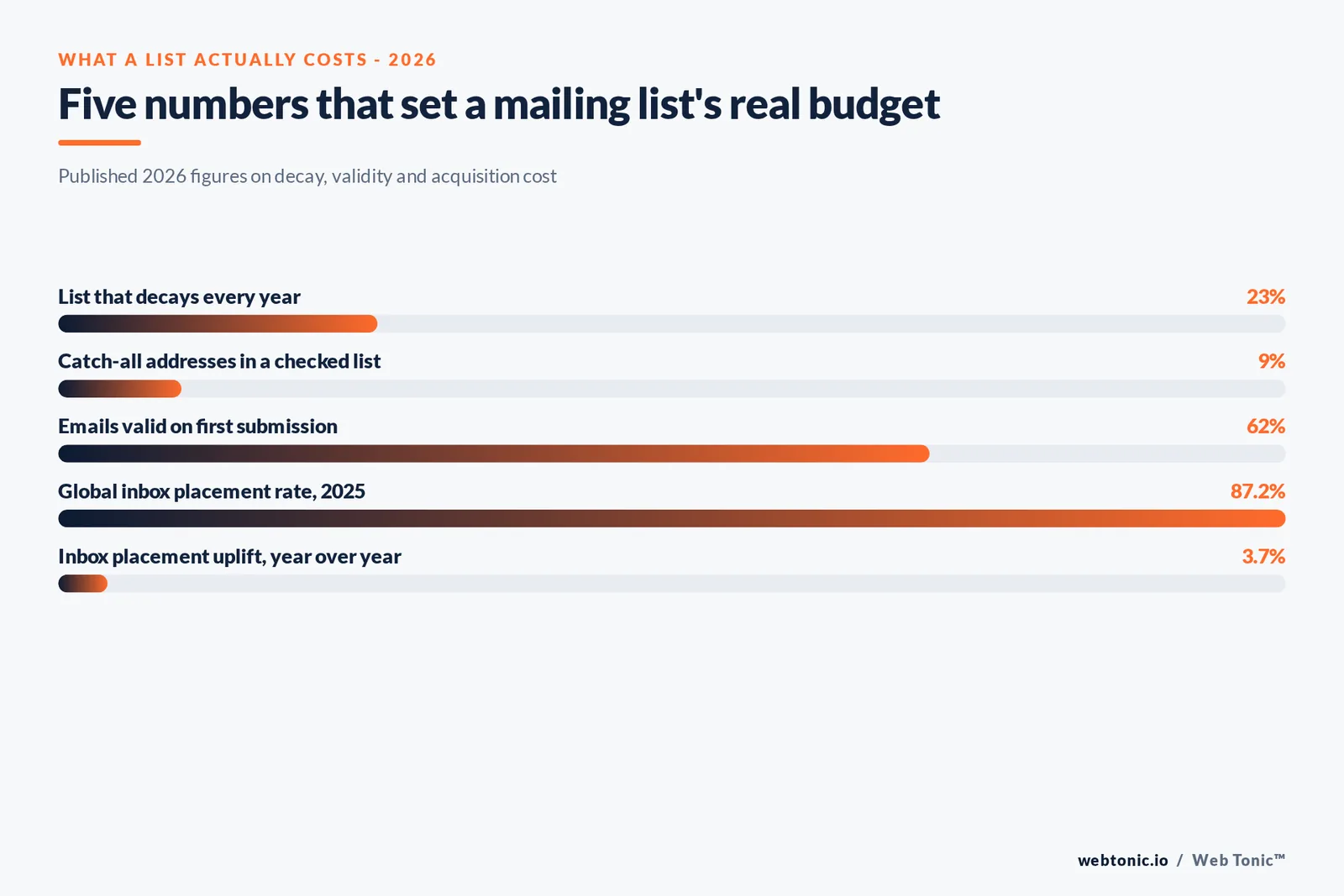 Branded stat-bars graphic showing five 2026 mailing list health figures: 23 percent annual decay, 9 percent catch-all share, 62 percent valid on submission, 87.2 percent global inbox placement rate and a 3.7 percentage point year-over-year improvement