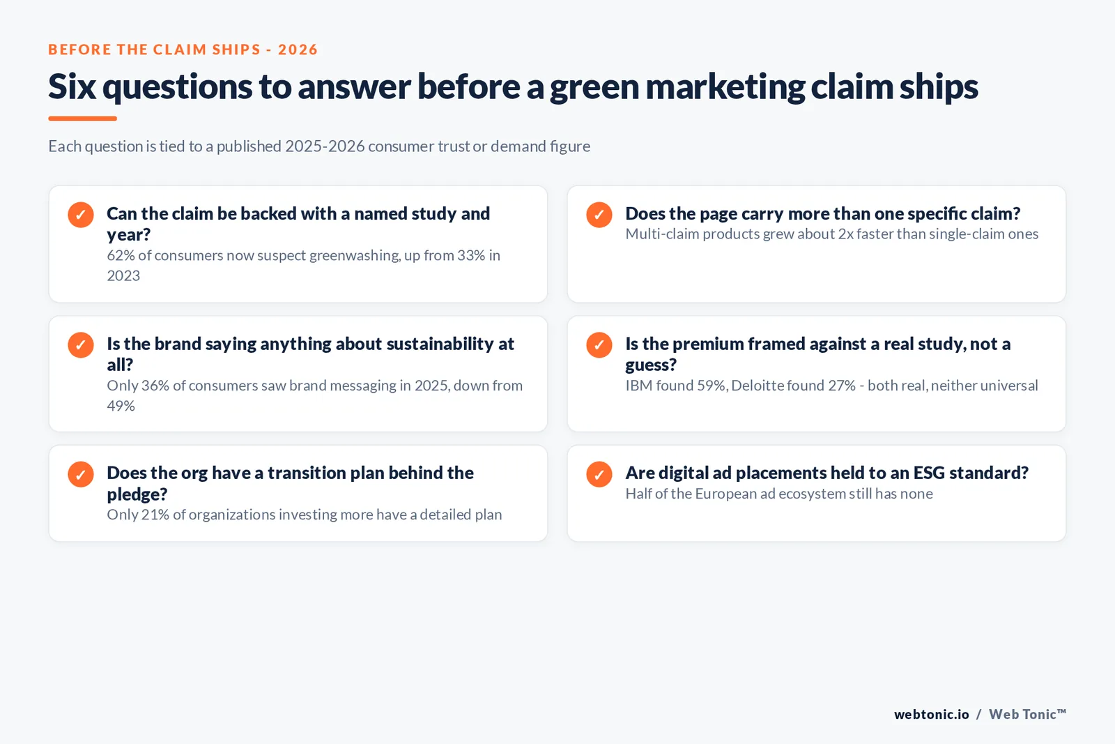 Branded checklist graphic of six questions a brand should answer before greenlighting a sustainability marketing claim, each tied to a published 2025-2026 consumer trust or greenwashing statistic