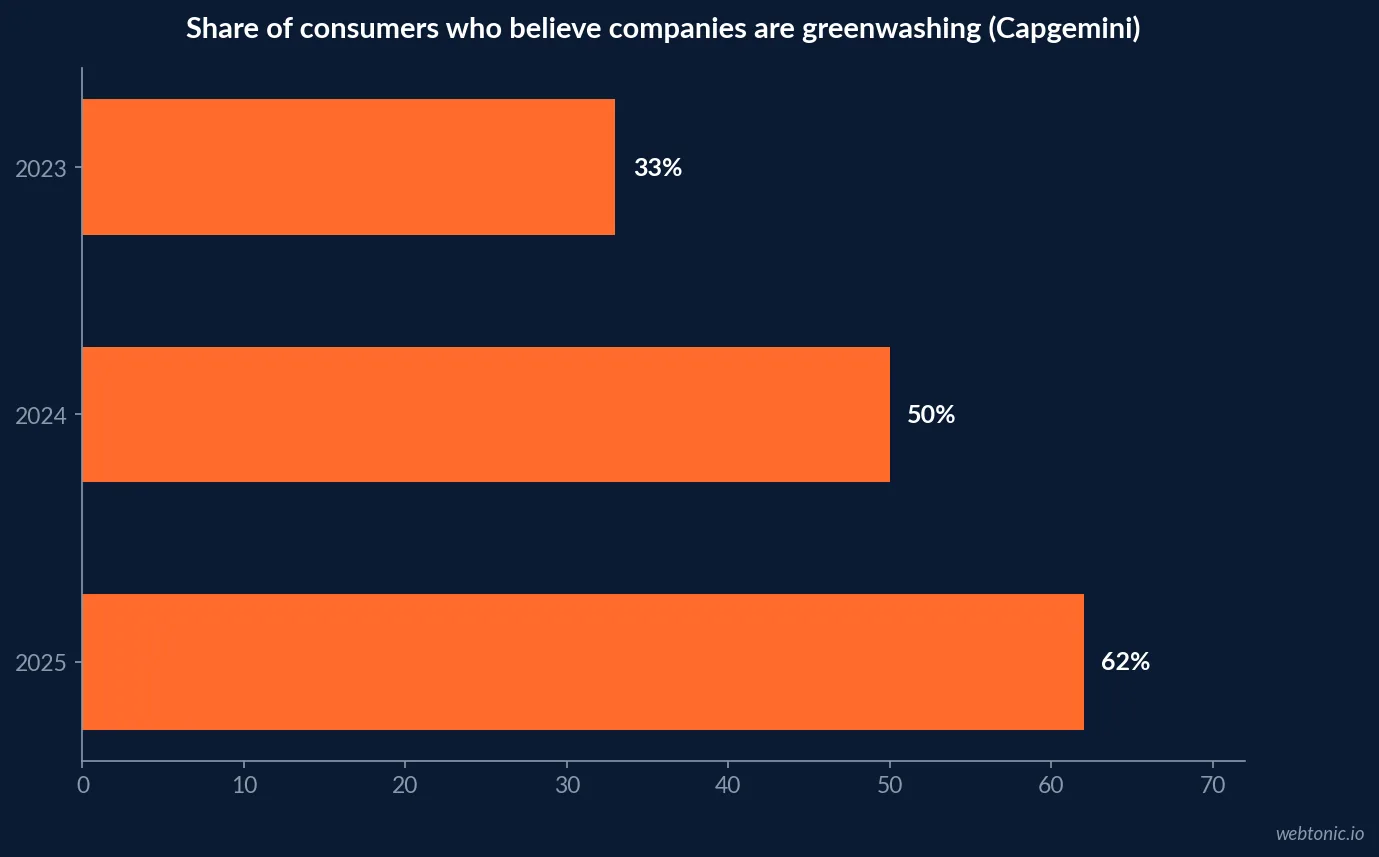 Horizontal bar chart showing the share of consumers who believe companies are greenwashing rising from thirty three percent in 2023 to sixty two percent in 2025, based on Capgemini Research Institute survey data