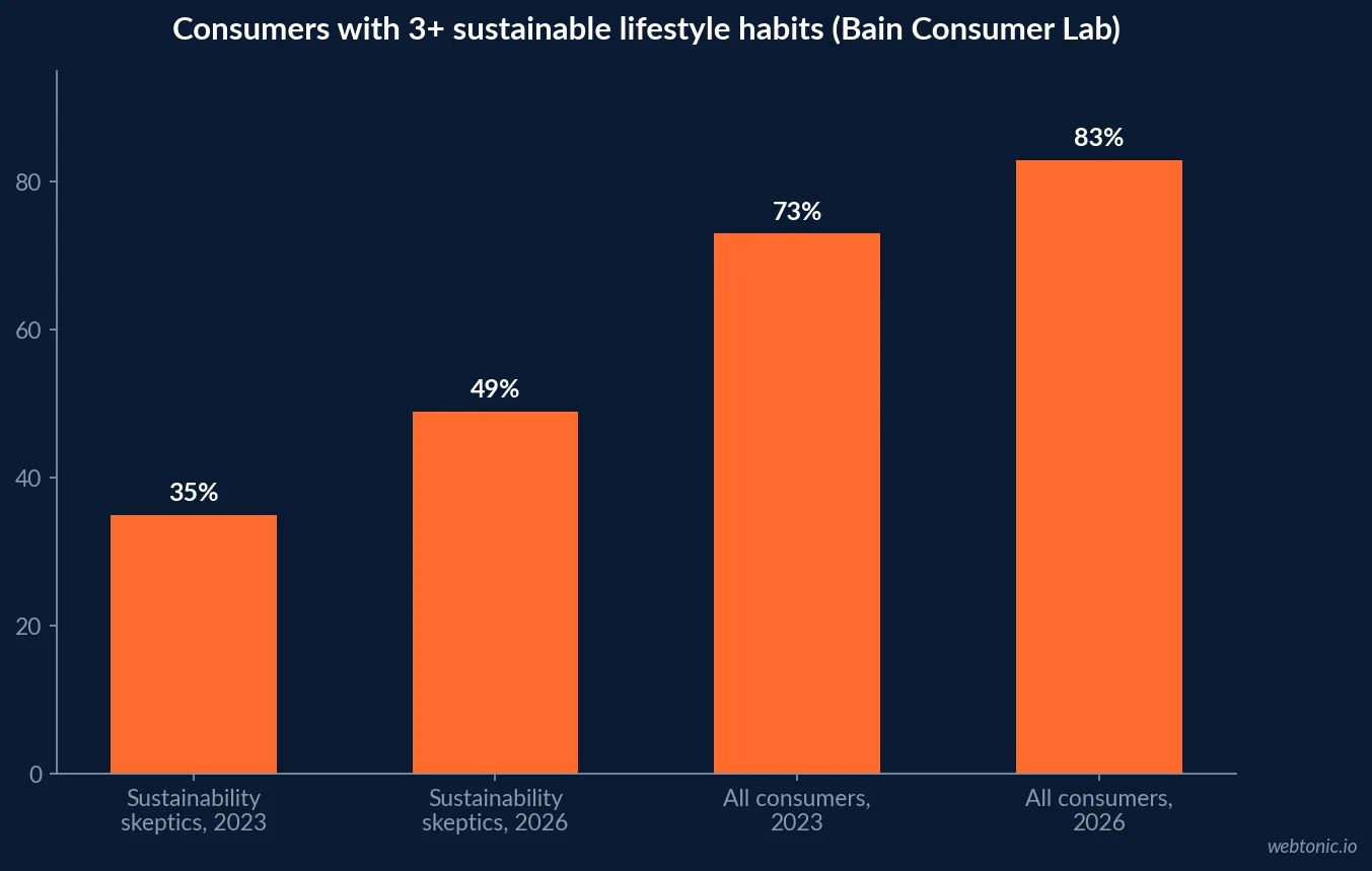 Bar chart showing the share of consumers with three or more sustainable lifestyle habits rising from seventy three percent in 2023 to eighty three percent in 2026, including a separate rise among self-declared sustainability skeptics