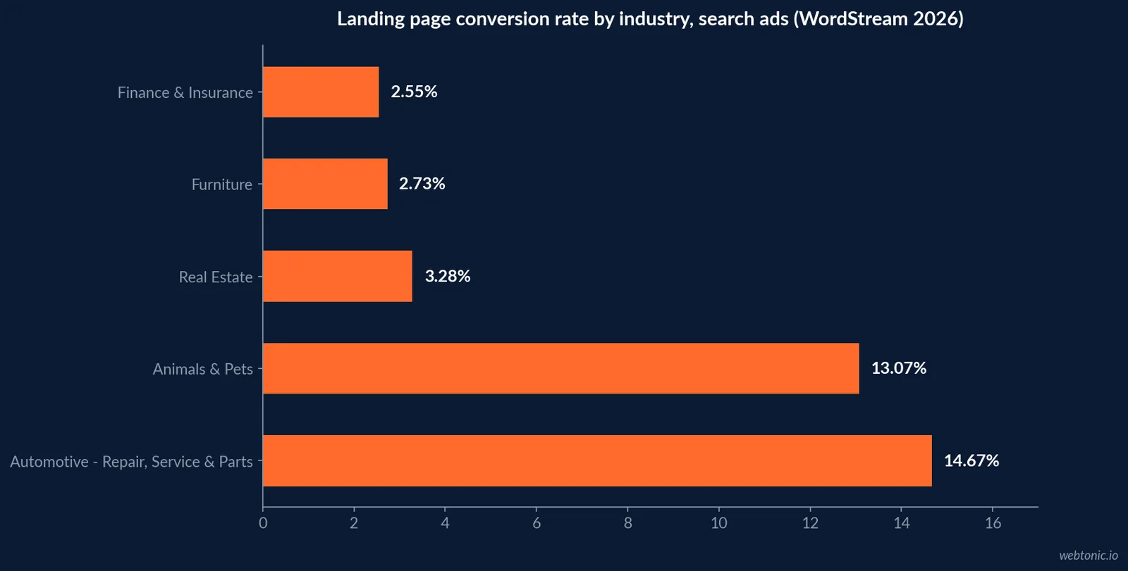 Horizontal bar chart comparing landing page conversion rates across industries in 2026, from 2.55 percent for Finance and Insurance to 14.67 percent for Automotive Repair Service and Parts