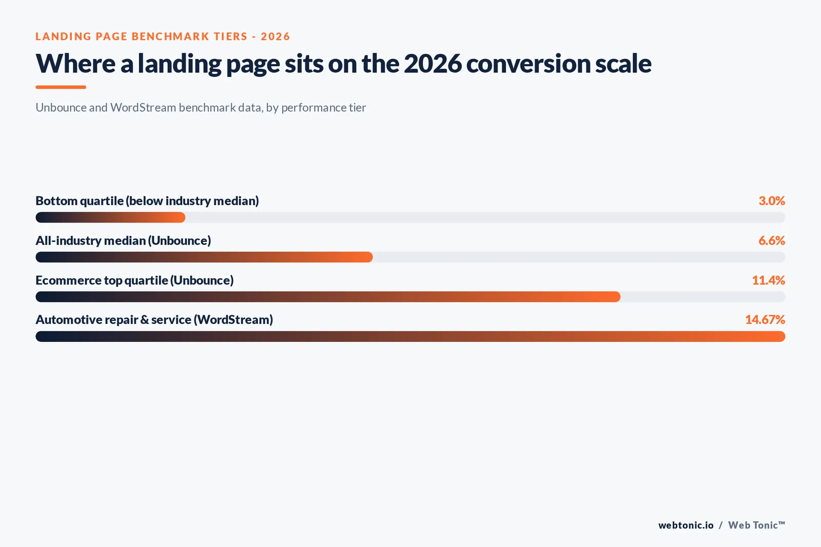 Branded stat-bars graphic on landing page conversion tiers, from bottom quartile through median to the top quartile ecommerce benchmark of 11.4 percent