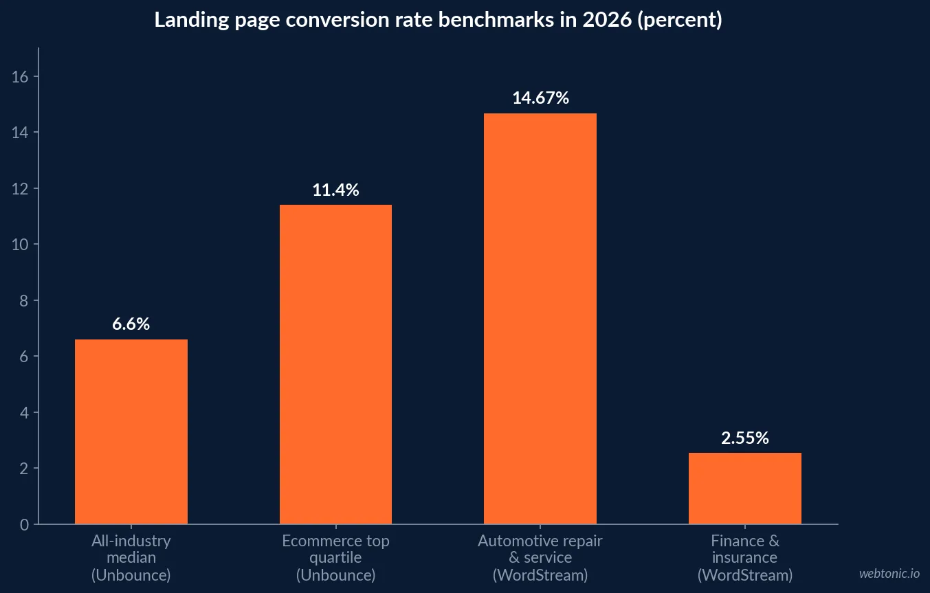 Bar chart of landing page conversion benchmarks in 2026 showing the 6.6 percent all-industry median against the 11.4 percent top-quartile ecommerce conversion rate