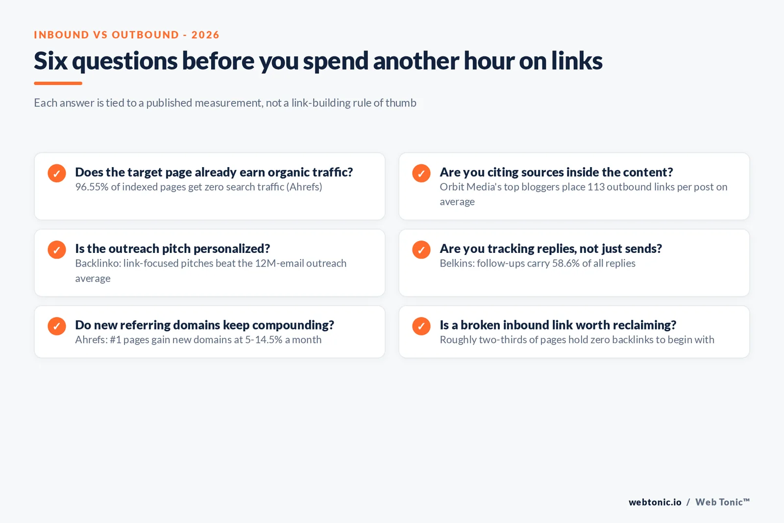 Branded checklist graphic listing six questions to ask before spending more time on link building, each tied to a published 2026 measurement on inbound or outbound links