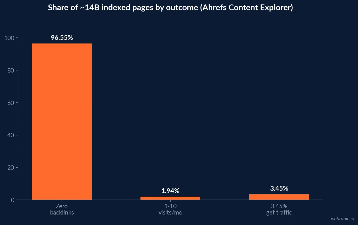 Bar chart showing 96.55 percent of roughly 14 billion indexed pages earn zero organic search traffic, 1.94 percent get one to ten visits a month, and 3.45 percent get any traffic at all, Ahrefs Content Explorer study