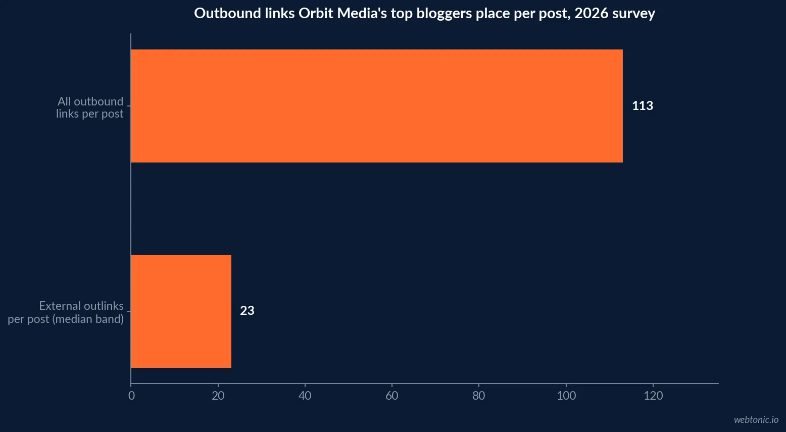 Horizontal bar chart comparing outbound links per post among Orbit Media's surveyed bloggers - 113 total outbound links per post on average versus roughly 23 external-only outlinks in the median band - 2026 blogger survey