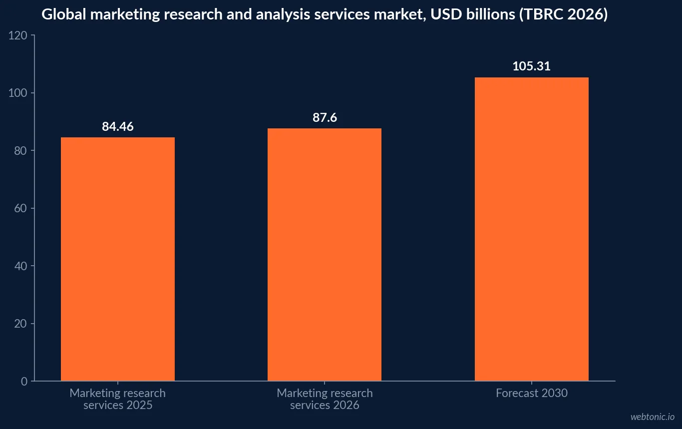 Bar chart showing the global marketing research and analysis services market growing from 84.46 billion dollars in 2025 to 87.6 billion in 2026 and a forecast 105.31 billion dollars by 2030, per The Business Research Company