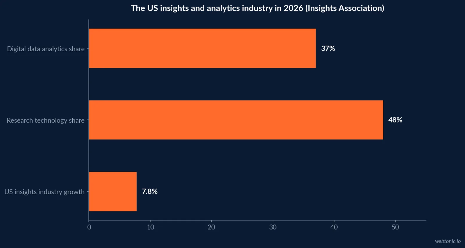 Horizontal bar chart showing digital data analytics at 37 percent of US insights industry revenue, research technology at roughly 48 percent, and 7.8 percent industry growth in 2025, per the Insights Association