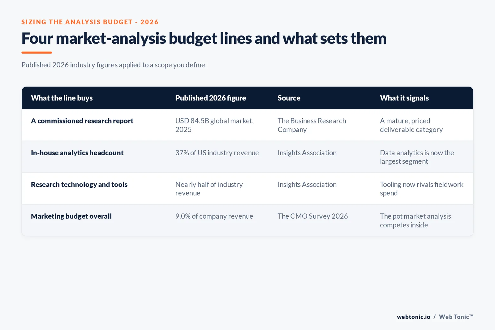 Branded matrix graphic listing four market-analysis budget lines with their published 2026 figures, sources and what each figure signals for a budget owner