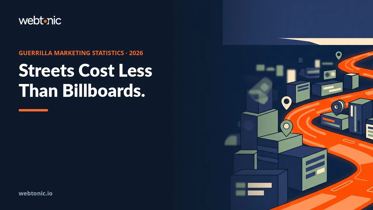 Guerrilla marketing statistics 2026 thumbnail comparing a 3 to 20 dollar CPM for street campaigns against a 50,000 to 100,000 dollar monthly billboard cost